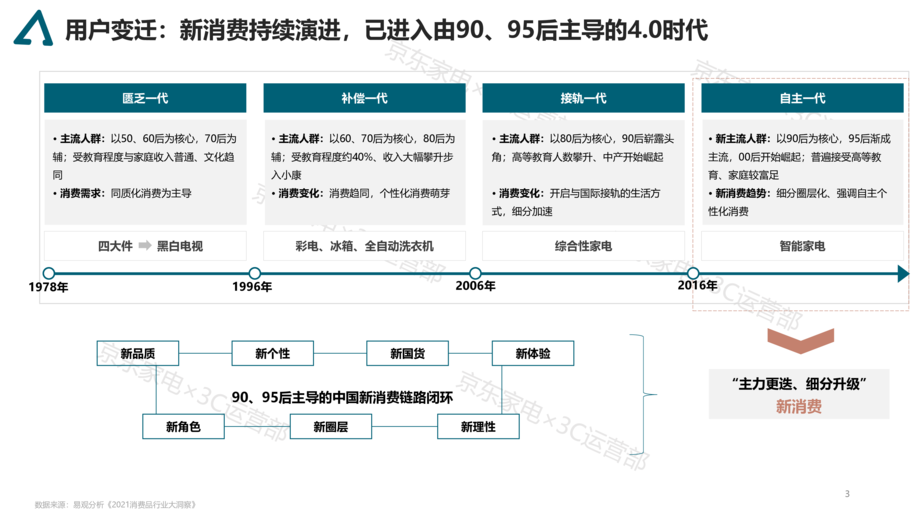 京东研究院:2021年 家电消费趋势白皮书